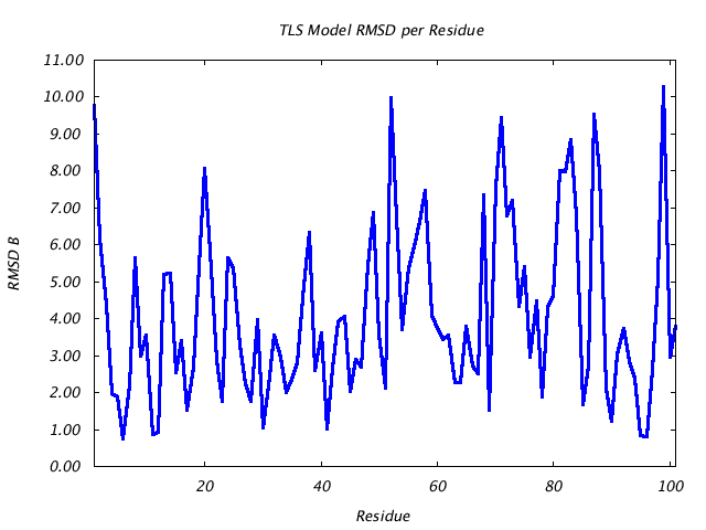 1L5B_CHAINB_NTLS1_RMSD