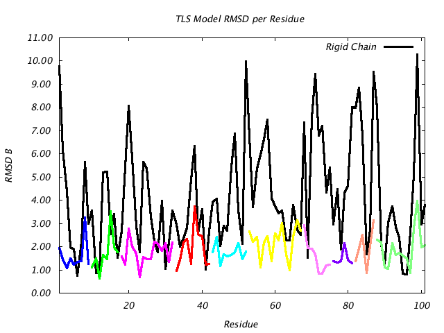 1L5B_CHAINB_NTLS10_RMSD