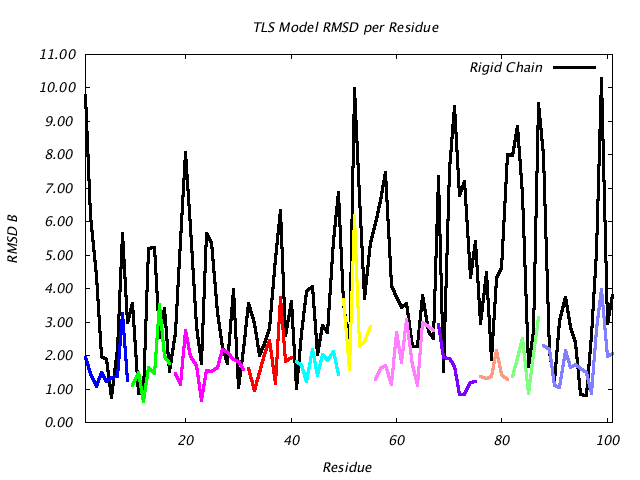 1L5B_CHAINB_NTLS11_RMSD