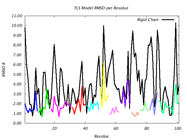 1L5B_CHAINB_NTLS12_RMSD