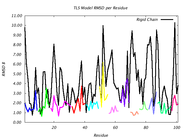 1L5B_CHAINB_NTLS13_RMSD