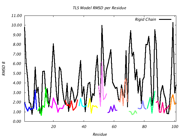 1L5B_CHAINB_NTLS14_RMSD