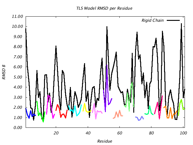 1L5B_CHAINB_NTLS15_RMSD