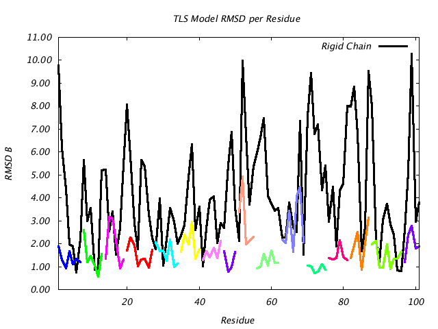 1L5B_CHAINB_NTLS16_RMSD