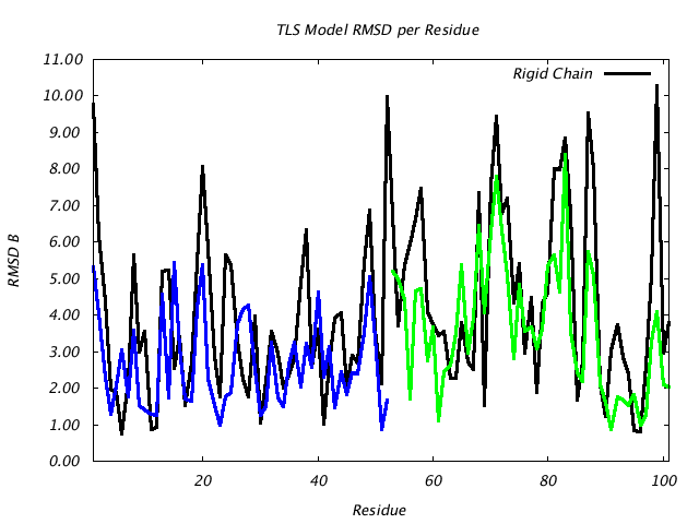 1L5B_CHAINB_NTLS2_RMSD