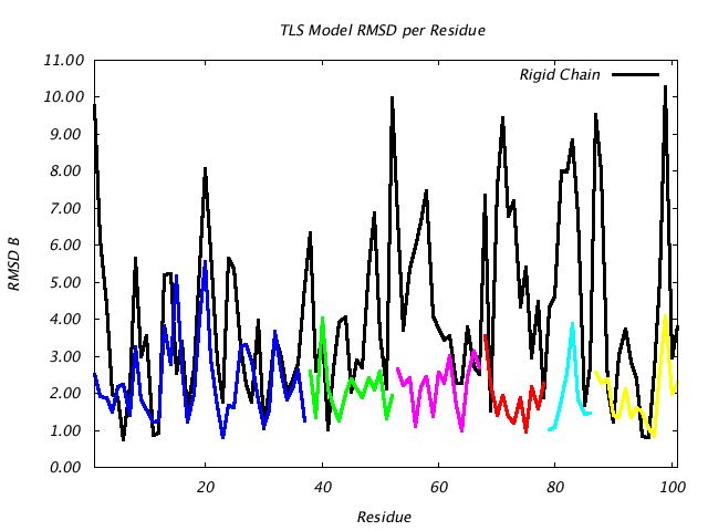 1L5B_CHAINB_NTLS6_RMSD