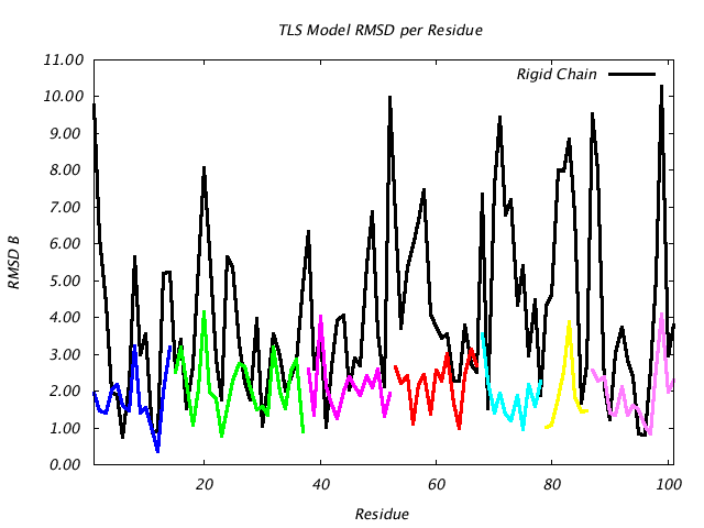 1L5B_CHAINB_NTLS7_RMSD