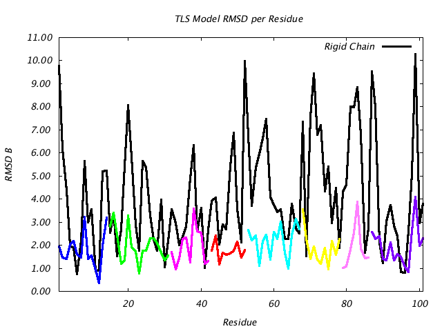 1L5B_CHAINB_NTLS8_RMSD