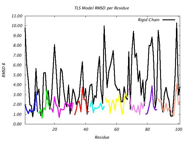 1L5B_CHAINB_NTLS9_RMSD