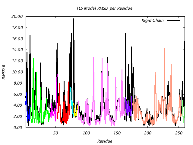 1LUG_CHAINA_NTLS10_RMSD