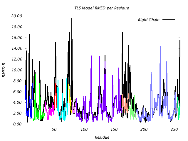 1LUG_CHAINA_NTLS12_RMSD