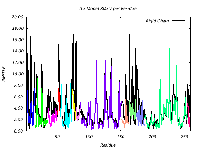 1LUG_CHAINA_NTLS13_RMSD