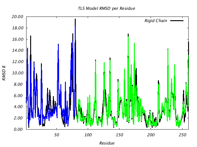 1LUG_CHAINA_NTLS2_RMSD
