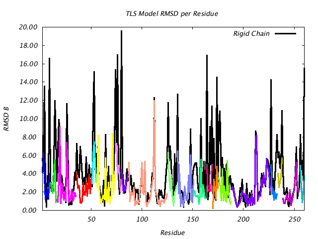 1LUG_CHAINA_NTLS20_RMSD