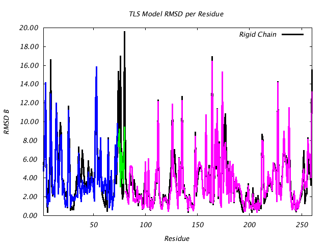 1LUG_CHAINA_NTLS3_RMSD