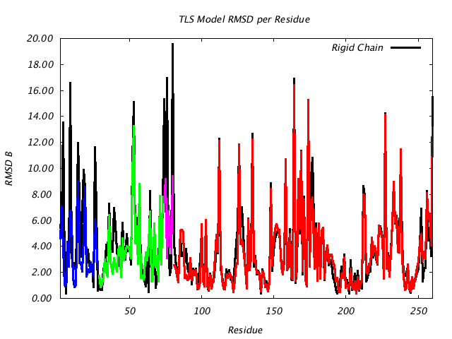 1LUG_CHAINA_NTLS4_RMSD