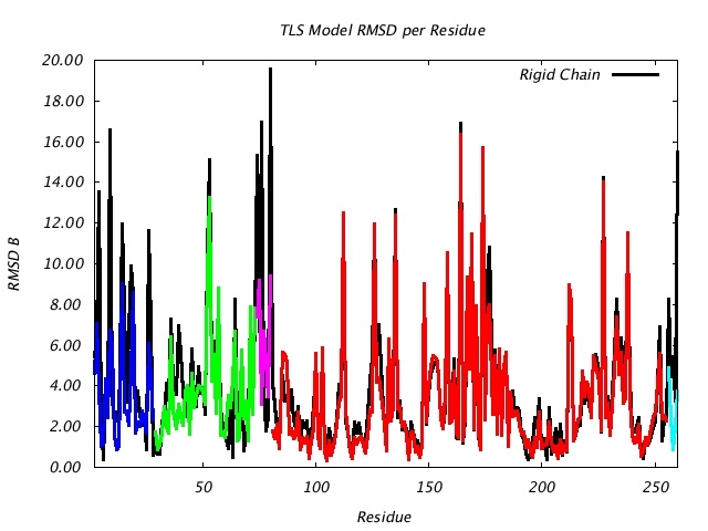 1LUG_CHAINA_NTLS5_RMSD