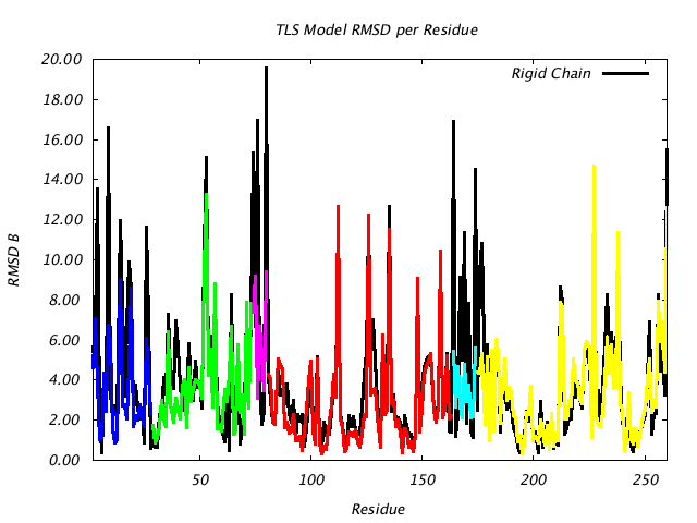 1LUG_CHAINA_NTLS6_RMSD