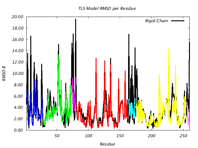 1LUG_CHAINA_NTLS7_RMSD