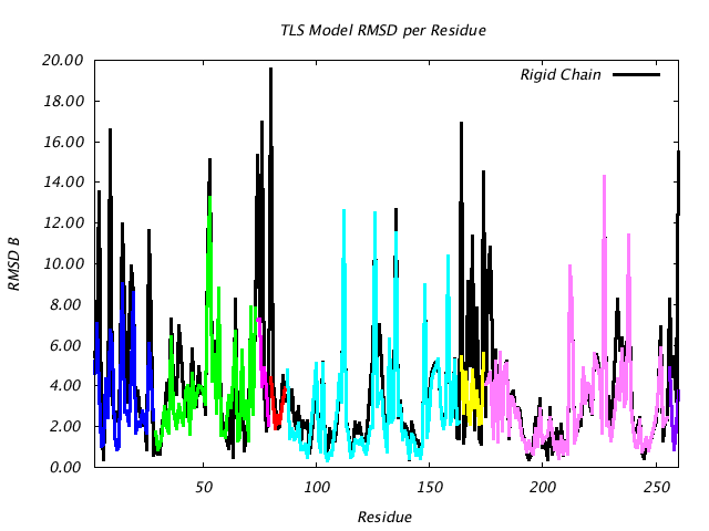 1LUG_CHAINA_NTLS8_RMSD