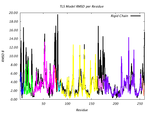 1LUG_CHAINA_NTLS9_RMSD