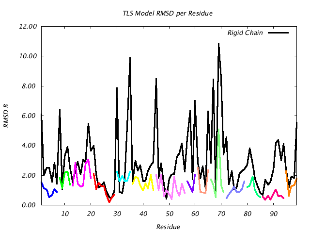 1T3R_CHAINA_NTLS14_RMSD