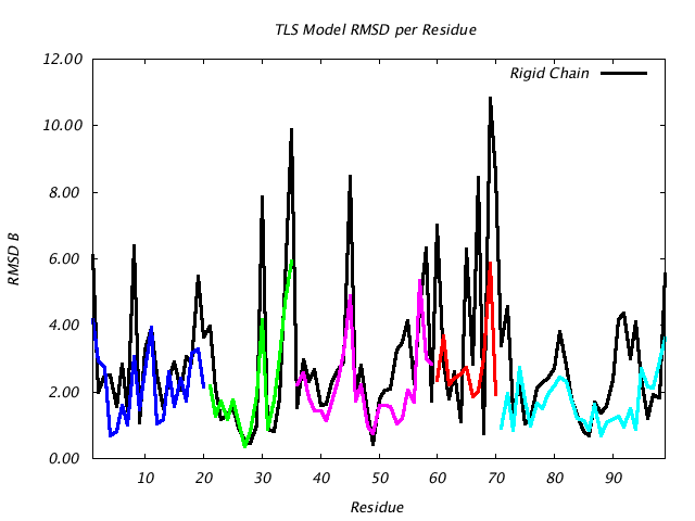 1T3R_CHAINA_NTLS5_RMSD