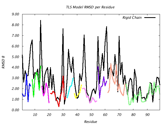 1T3R_CHAINB_NTLS10_RMSD