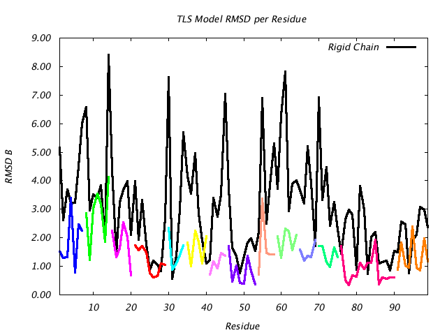 1T3R_CHAINB_NTLS14_RMSD