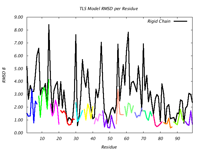 1T3R_CHAINB_NTLS16_RMSD