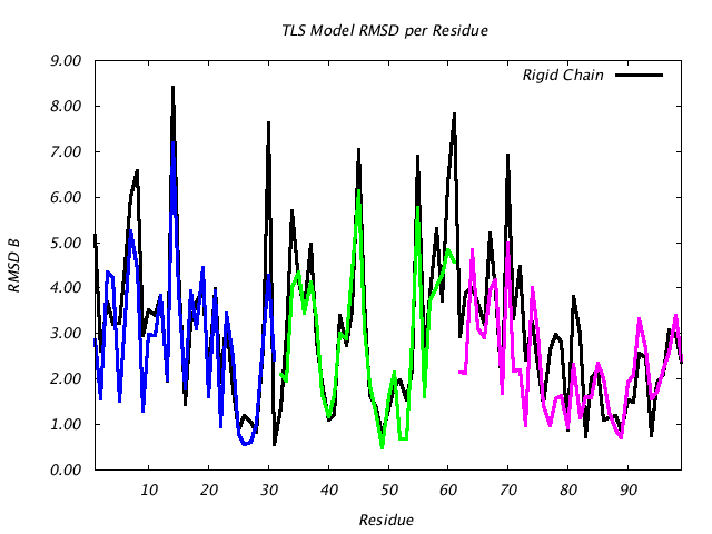 1T3R_CHAINB_NTLS3_RMSD