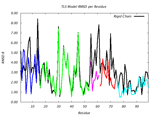 1T3R_CHAINB_NTLS5_RMSD