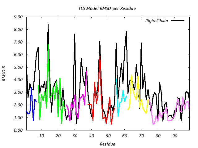 1T3R_CHAINB_NTLS7_RMSD