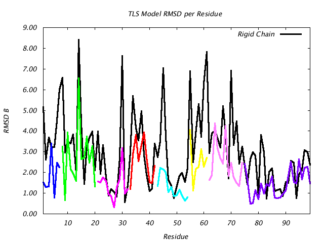 1T3R_CHAINB_NTLS8_RMSD