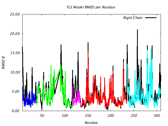 1VJU_CHAINA_NTLS5_RMSD