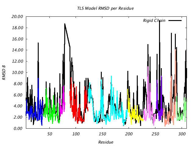 1VJU_CHAINB_NTLS10_RMSD