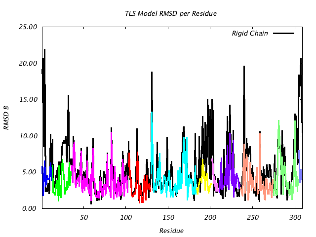 2GBP_CHAINA_NTLS11_RMSD