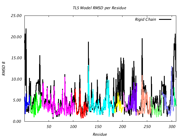 2GBP_CHAINA_NTLS12_RMSD
