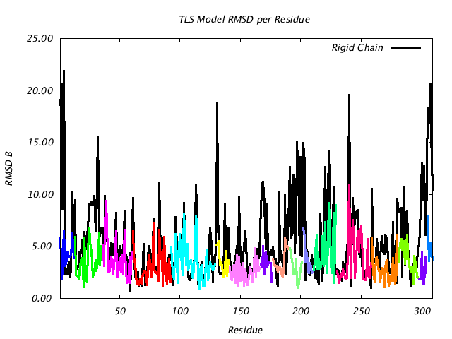 2GBP_CHAINA_NTLS17_RMSD