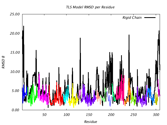 2GBP_CHAINA_NTLS19_RMSD