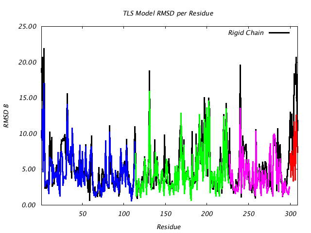 2GBP_CHAINA_NTLS4_RMSD