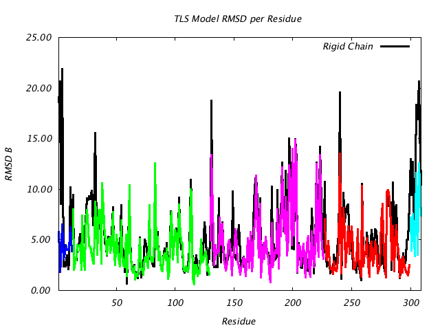 2GBP_CHAINA_NTLS5_RMSD