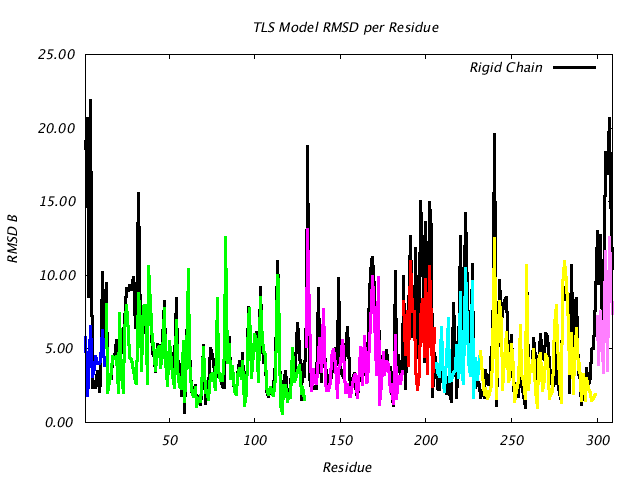 2GBP_CHAINA_NTLS7_RMSD