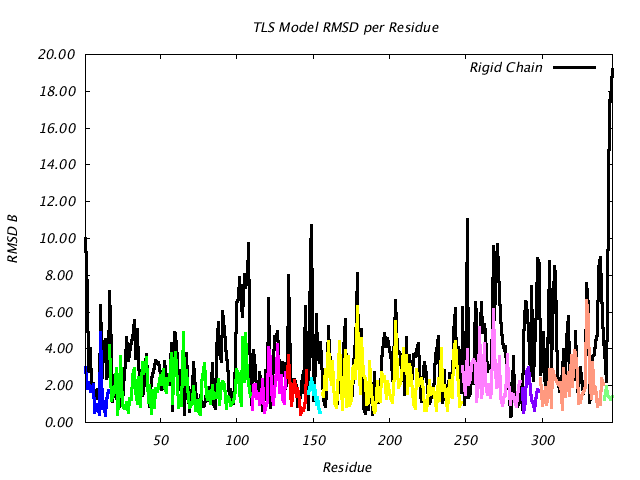 2LBP_CHAINA_NTLS10_RMSD