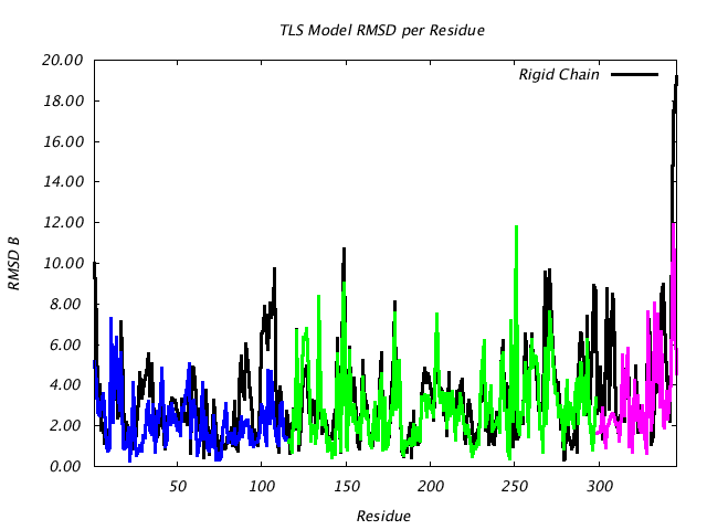 2LBP_CHAINA_NTLS3_RMSD
