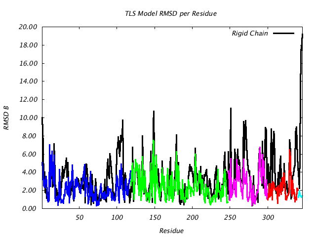 2LBP_CHAINA_NTLS5_RMSD