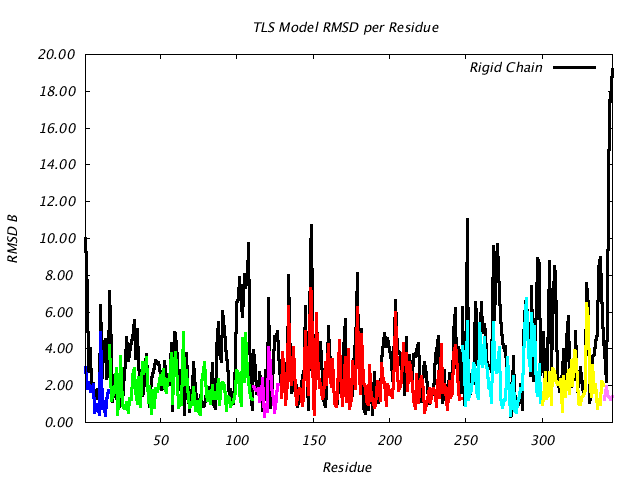 2LBP_CHAINA_NTLS7_RMSD