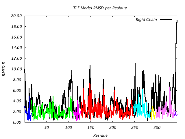 2LBP_CHAINA_NTLS8_RMSD