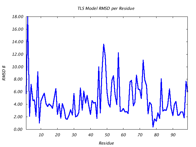 3HVP_CHAINA_NTLS1_RMSD