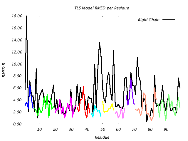 3HVP_CHAINA_NTLS10_RMSD